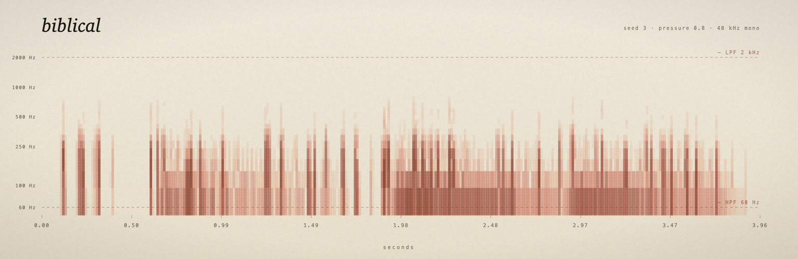 Spectrogram of biblical.wav across roughly four seconds — energy concentrated between 60 Hz and 2 kHz, six grains, dashed HPF and LPF rails.