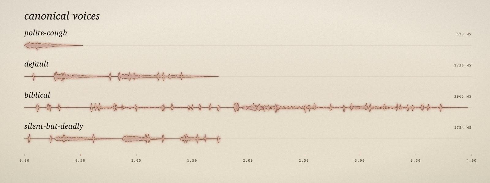 Waveform comparison of the four personalities — polite-cough, default, biblical, silent-but-deadly — on a shared time axis up to 4 seconds.